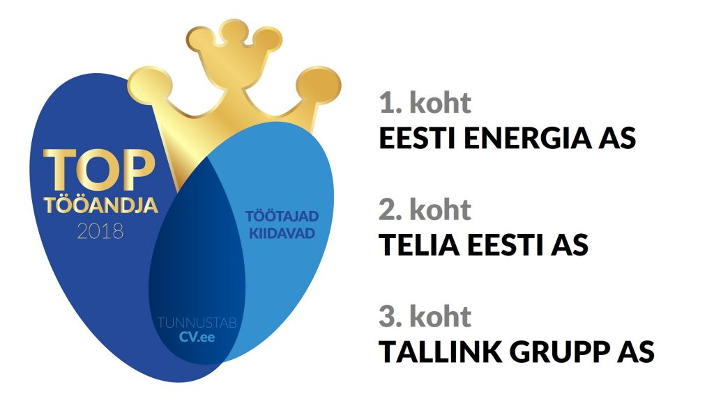 CV-Online: eestimaalased tahavad üle kõige töötada Eesti Energias: igast 7. praktikandist saab Eesti Energia töötaja