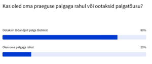 III kvartali tööturu-uuring: Palgarahulolematus on endiselt suur  1