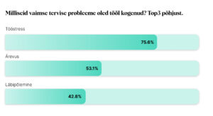 CV.ee kiiruuring paljastab: millal lõpetavad eestlased ületöötamise? 
