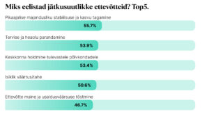 CV.ee tööturu monitooring: üle poole töötajatest eelistab jätkusuutlikke tööandjaid 1