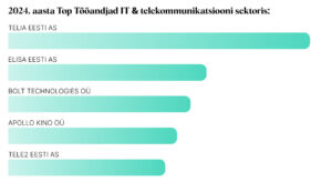 2024. aasta Top Tööandjad IT & telekommunikatsiooni sektoris 1