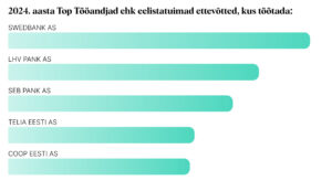 Eesti parimad tööandjad on selgunud 