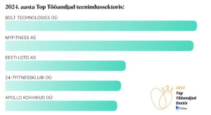 2024. aasta Top Tööandjad teenindussektoris 2