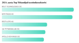 2024. aasta Top Tööandjad teenindussektoris 1