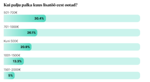 CV.ee tööturu monitooring: iga neljas töötaja on sunnitud otsima lisatööd  3