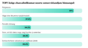 Noorte tööootused põrkuvad reaalsusega: 90% tööandjatest peab noorte palgasoove ebarealistlikeks  2