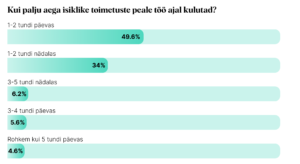 Tööajal isiklike asjade ajamine kaotab nädalas terve tööpäeva 1